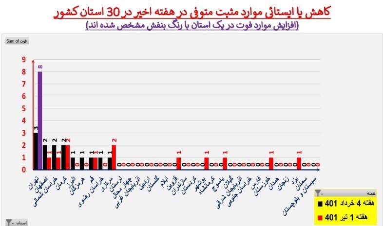 زنگ خطر بازگشت به روز‌های سخت کرونایی/ تهران در صدر جدول آمار فوتی‌ها