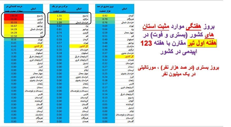 زنگ خطر بازگشت به روز‌های سخت کرونایی/ تهران در صدر جدول آمار فوتی‌ها