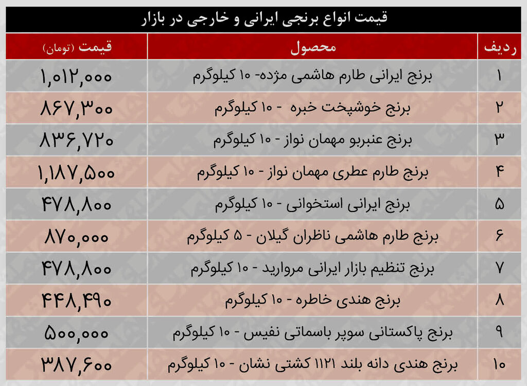 جدیدترین قیمت انواع برنج در بازار