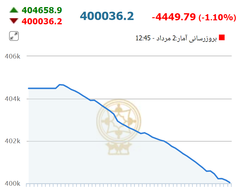 سقوط آزاد بورس در دومین روز هفته