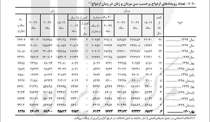 بازار سیاه وام ازدواج؛ فروش محضری۶۰ میلیون تومان