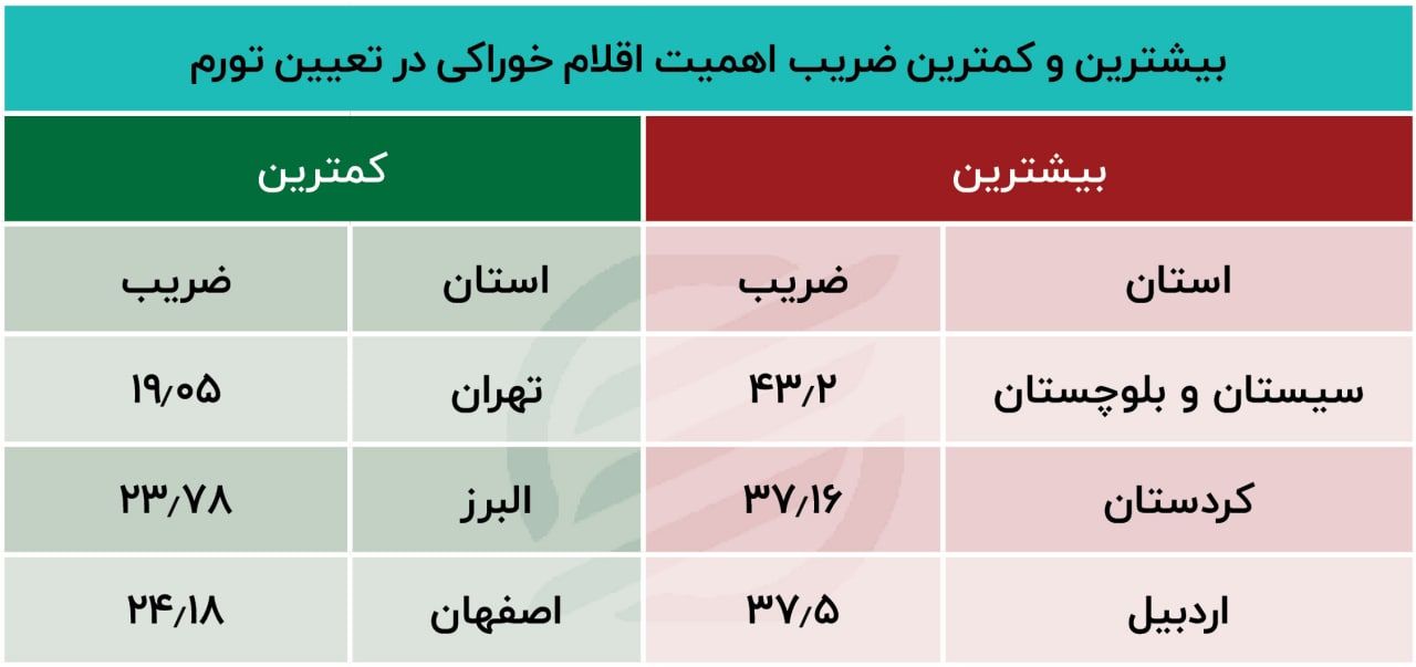 اثرر افزایش قیمت خوراکی‌ها بر سفره استان‌ها +جدول