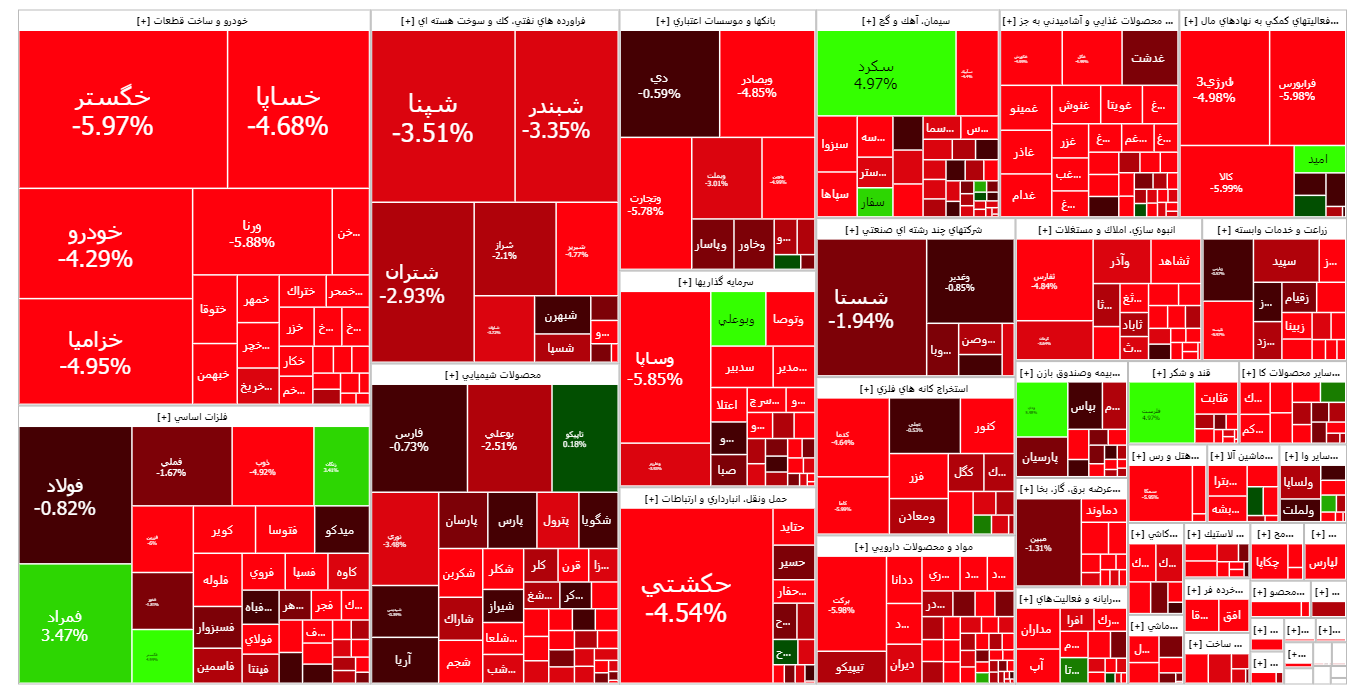 پیش بینی بورس امروز ۹ مرداد ۱۴۰۱