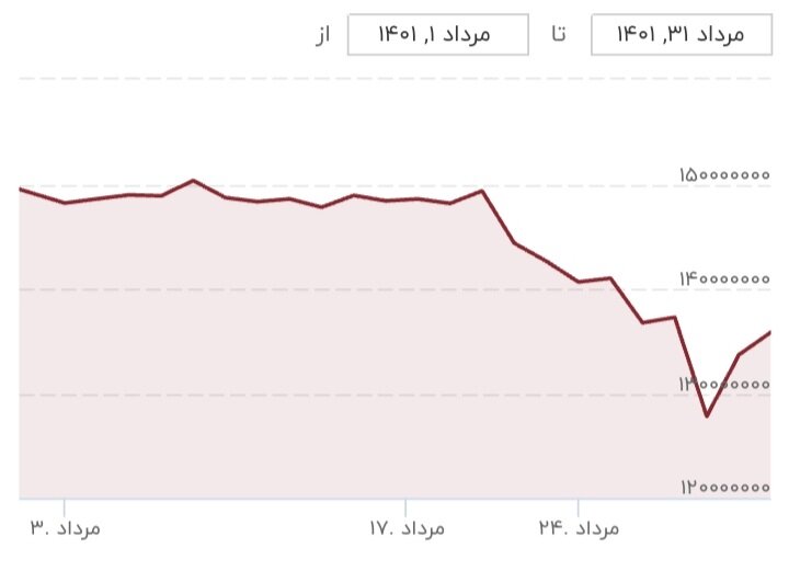 سیگنال منفی دلار به بازار سکه