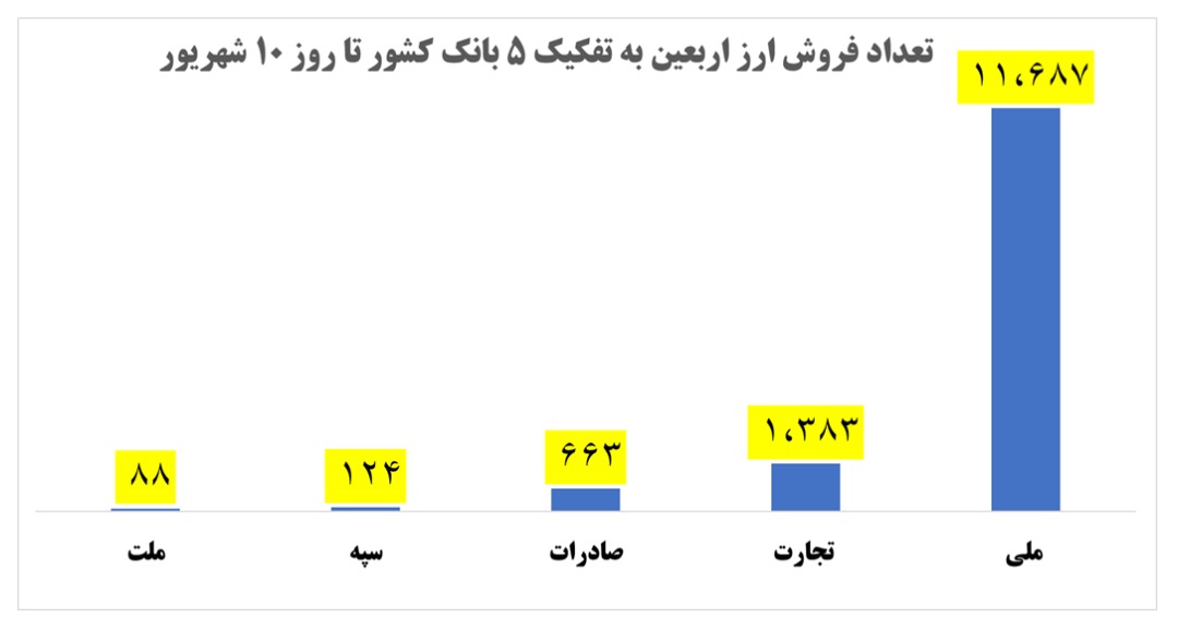 جزئیات فروش ارز اربیعین توسط بانک ها تا امروز