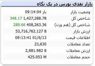 بورس بازار را سبز شروع کرد +جزئیات