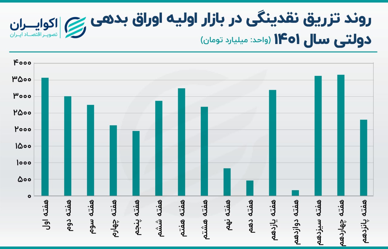 عقب نشینی دولت رئیسی از کاهش نرخ سود