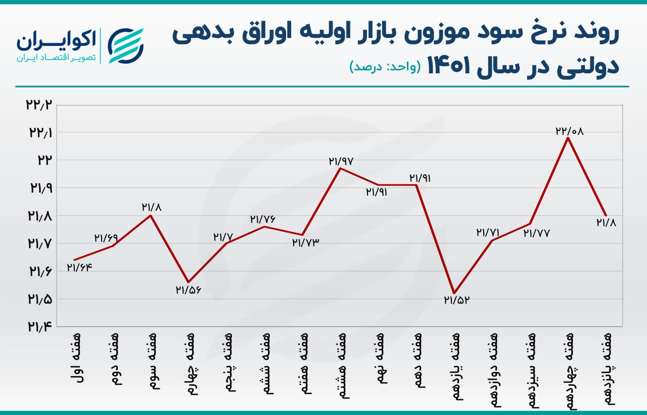 عقب نشینی دولت رئیسی از کاهش نرخ سود