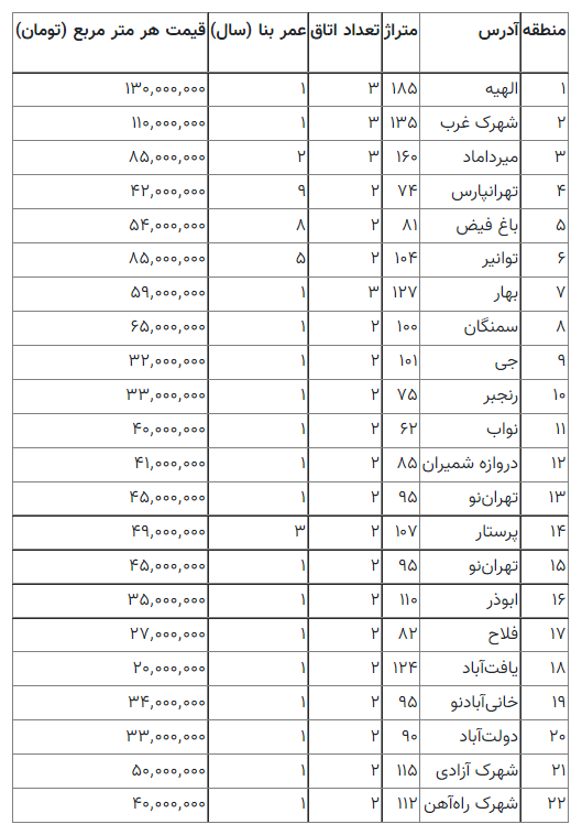 قیمت نجومی ملک در مناطق مختلف تهران+ جدول