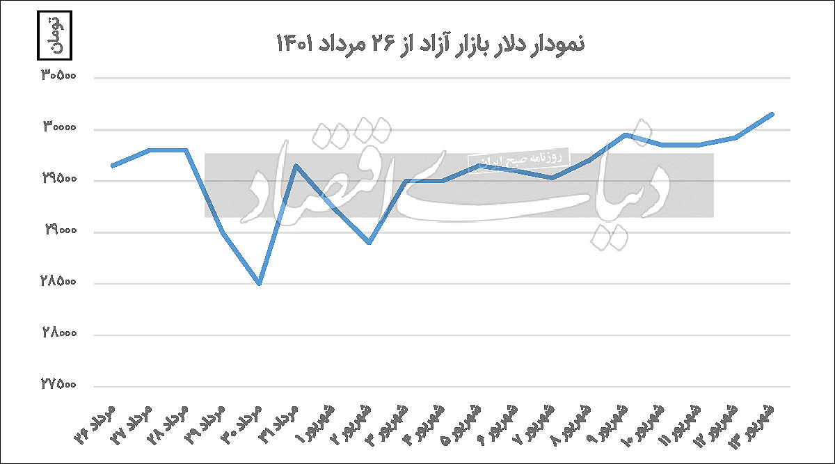 واکنش بازار ارز به اخبار مذاکرات