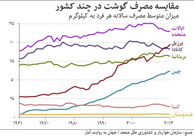 آمار عجیب و تاسف آور از مصرف گوشت قرمز در ایران