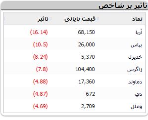 ریزش سنگین در معاملات بورس امروز ۱۹ شهریور