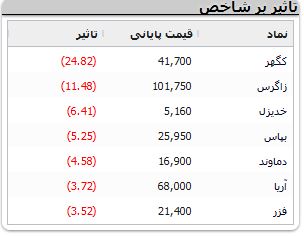 بورس باز هم قرمز تمام شد +جزئیات