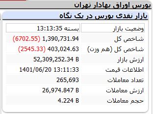 بورس باز هم قرمز تمام شد +جزئیات