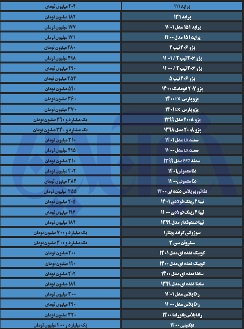 جهش قیمت پژو در بازار/ آخرین قیمت تیبا، دنا، رانا و پراید در بازار