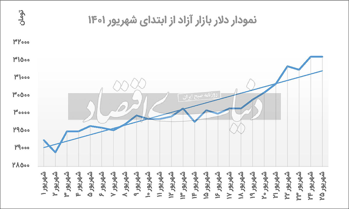 آخر هفته افزایشی بازار دلار