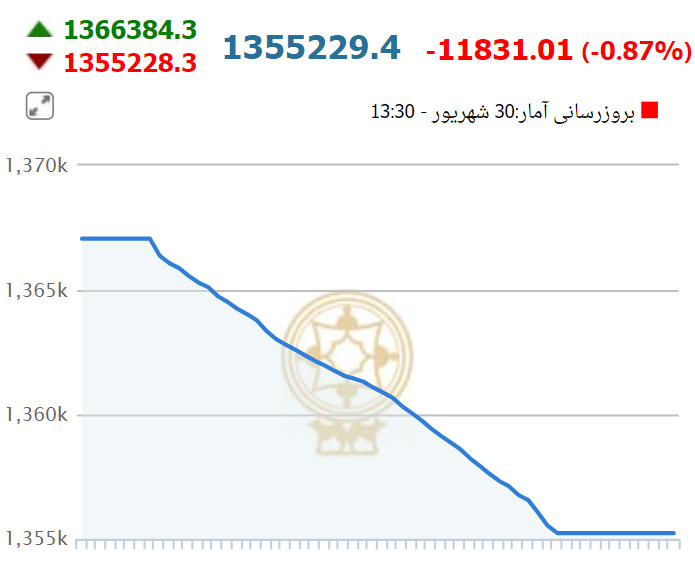 سقوط آزاد بورس در آخرین روز هفته