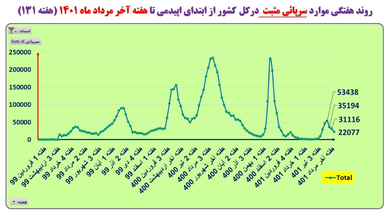 تعداد بیماران سرپایی کرونایی در کشور کاهش یافت/ افزایش تعداد بستری‌ها در ۴ استان