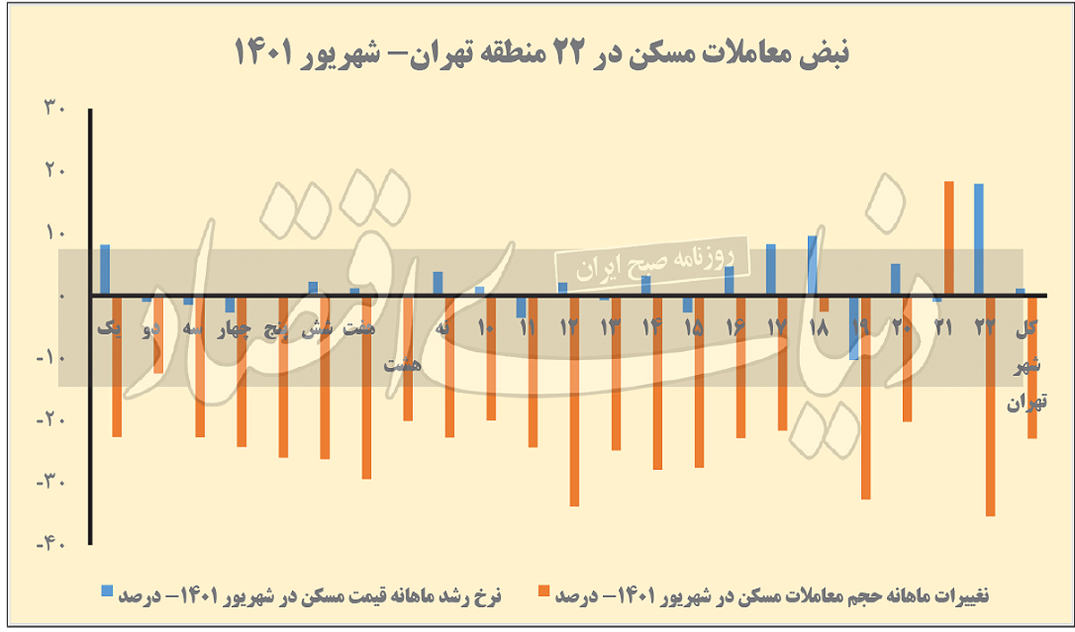 قیمت مسکن در کدام مناطق ریزشی شد؟