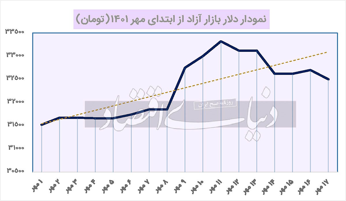 عبور دلار از التهاب قیمتی؟