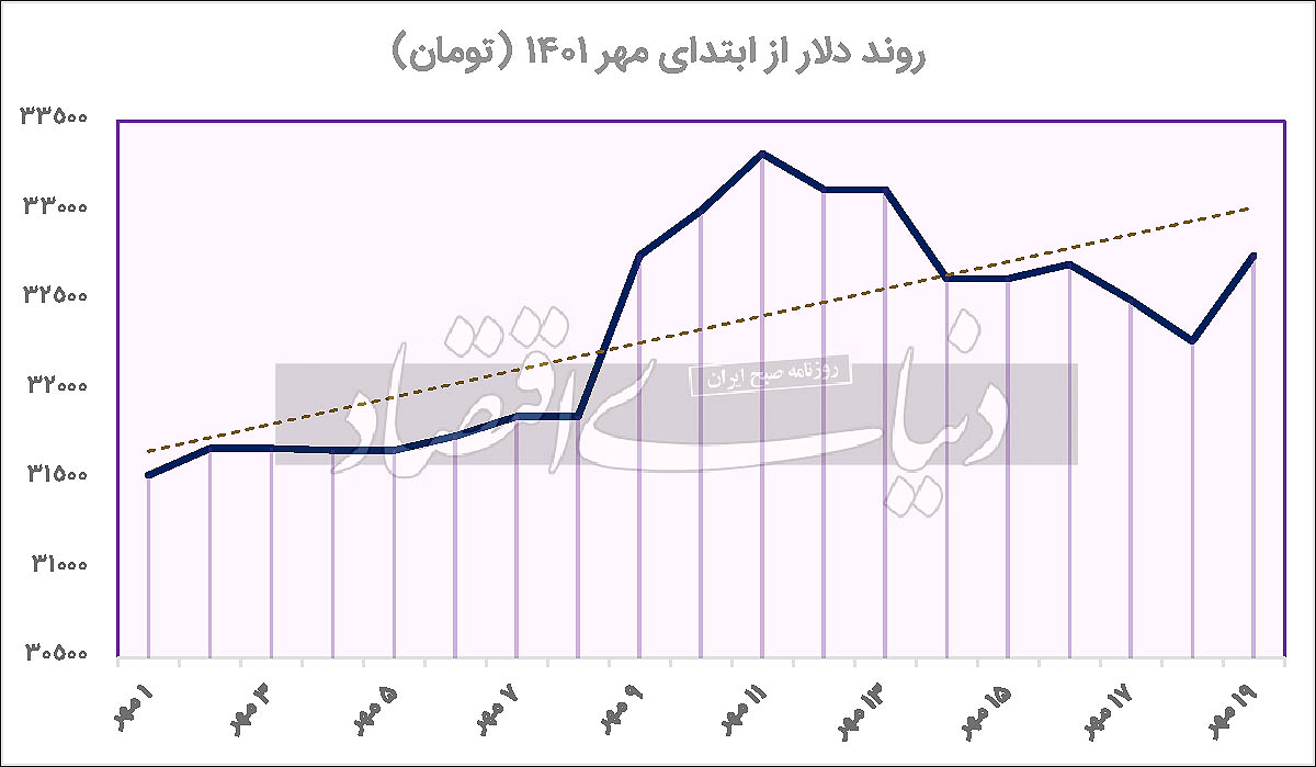 تغییر افزایشی در مسیر دلار