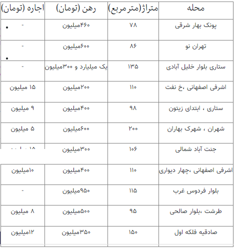 اتفاقی عجیب در بازار اجاره خانه