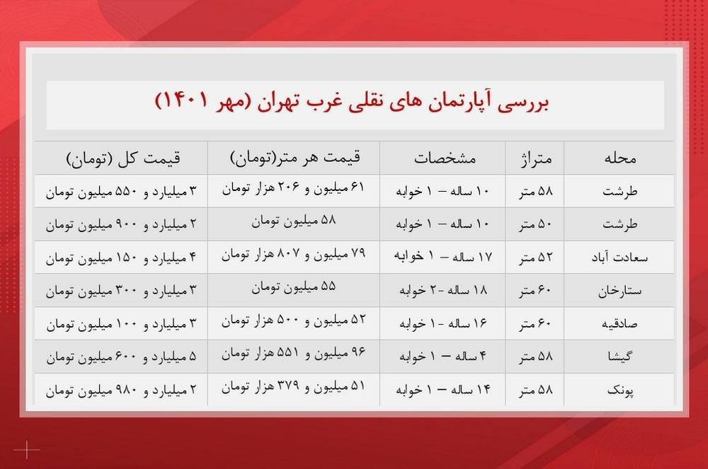 آپارتمان‌های نقلی غرب تهران چند؟