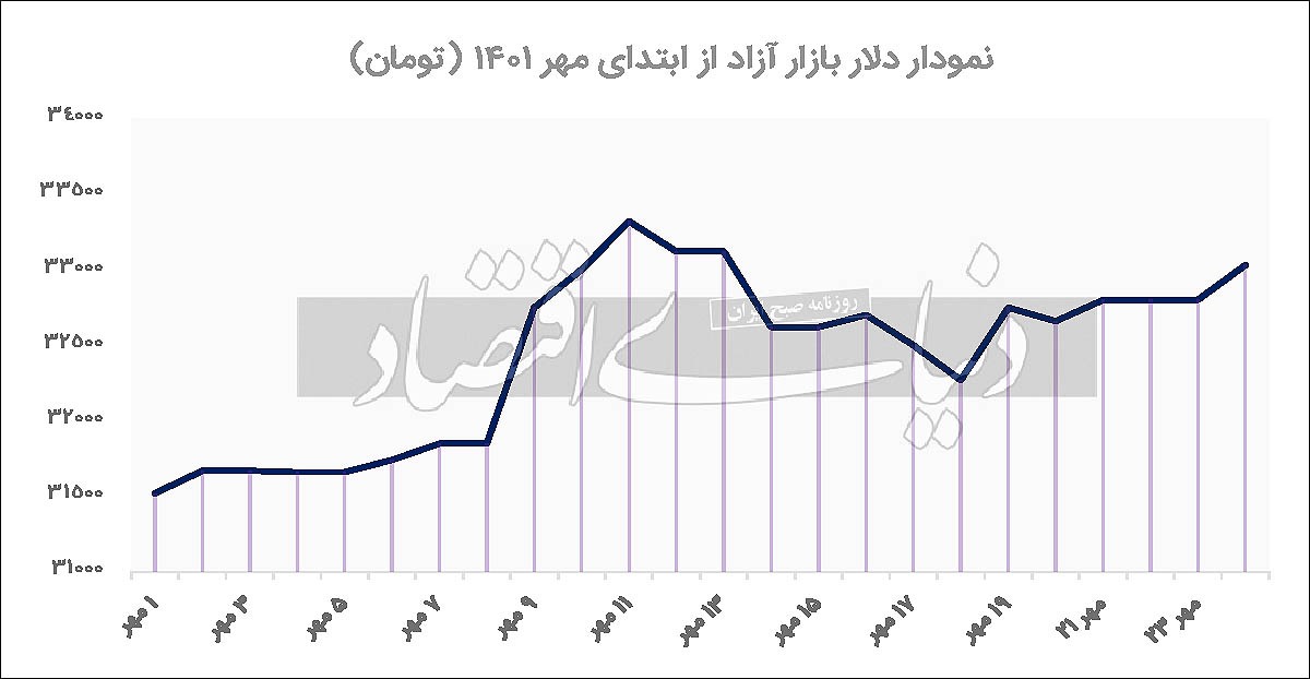 آرایش دلار در کانال ۳۳