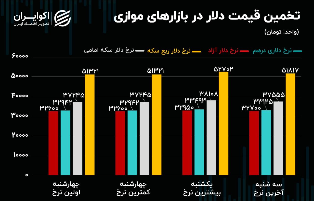 ۲ سناریوی پیشروی بازار دلار