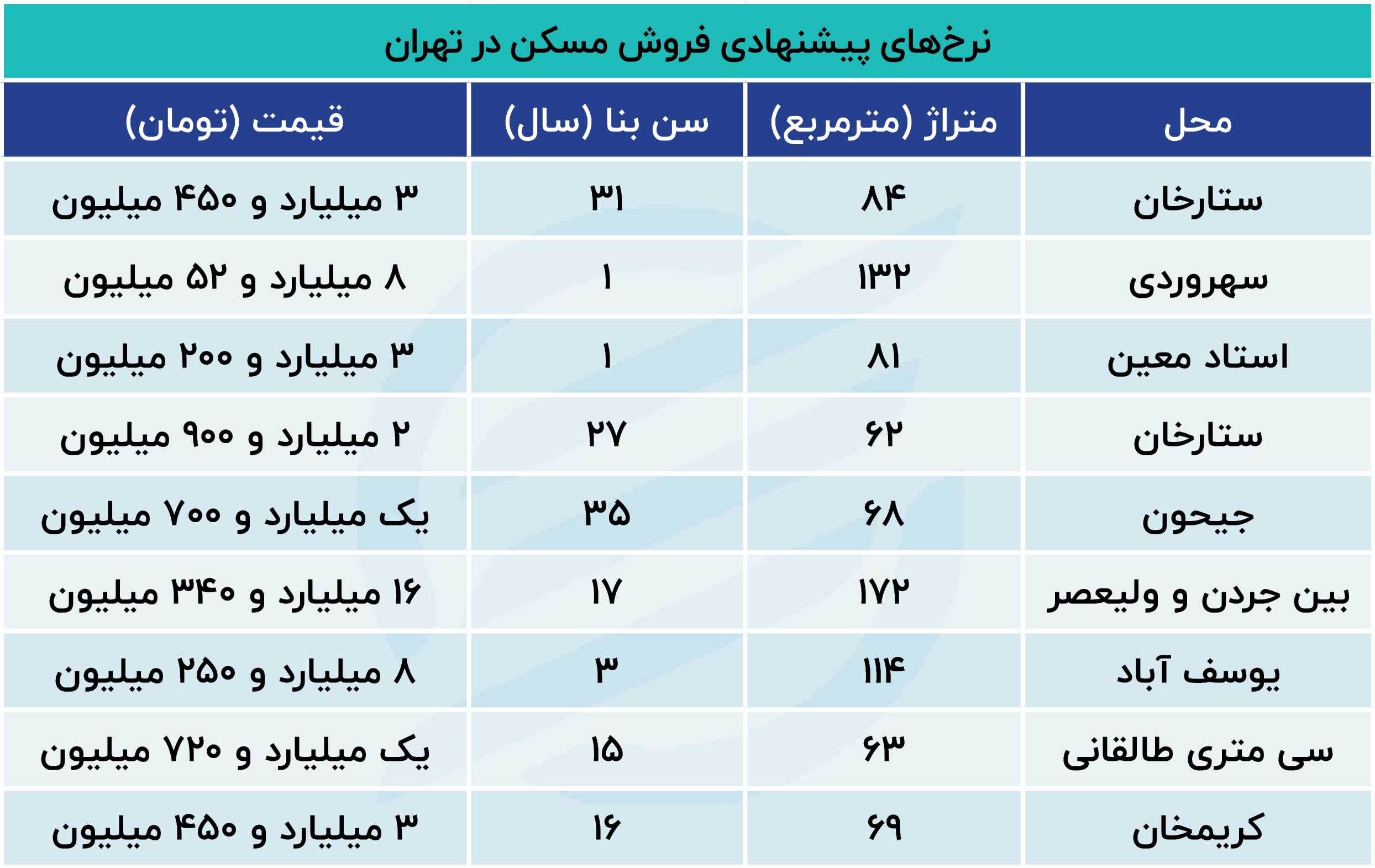 اثر اعتراضات بر تقاضا در بازار مسکن