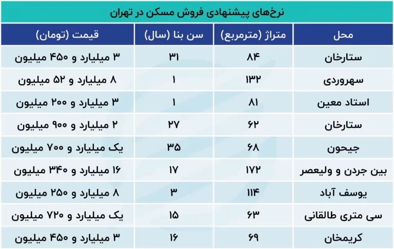 معاملات مسکن در تهران طلسم شد؟