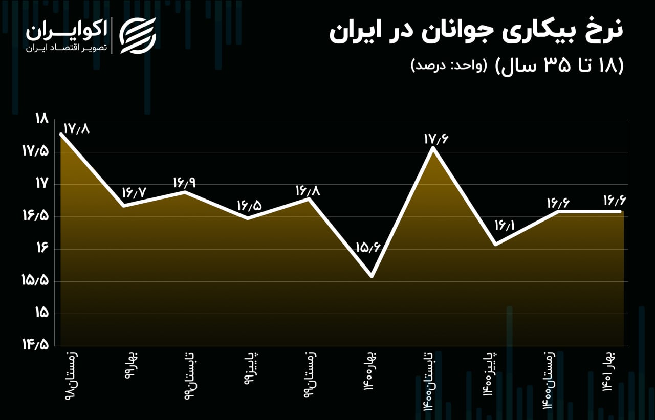 آمار بیکاری