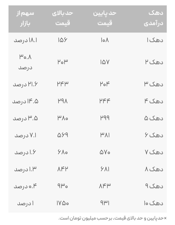 فرمول تعیین قیمت خودرو/ مطلب‌زاده: ۱۰۰ میلیون تومان روی هر خودرو به جیب دلالان رفت