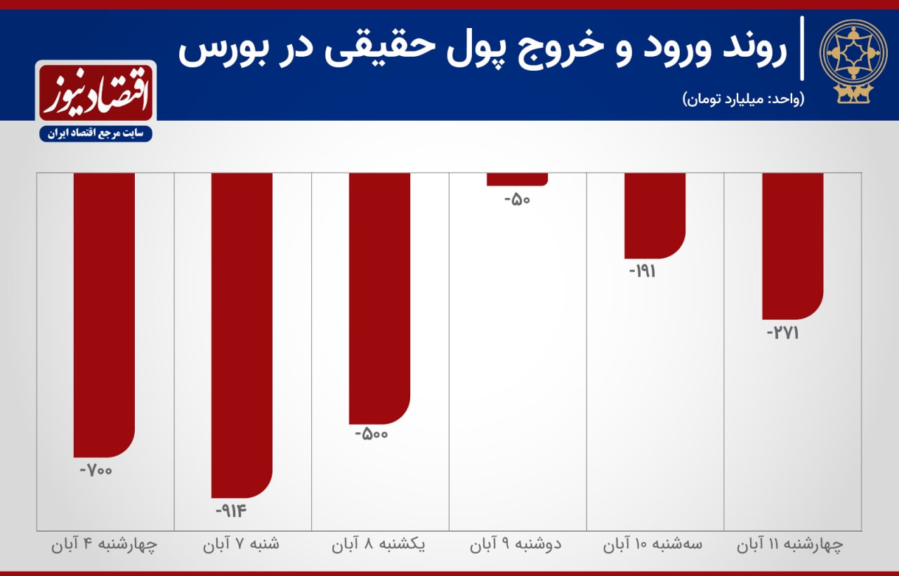 کوچ ۷ هزار میلیارد تومان از بورس در ۲۴ روز