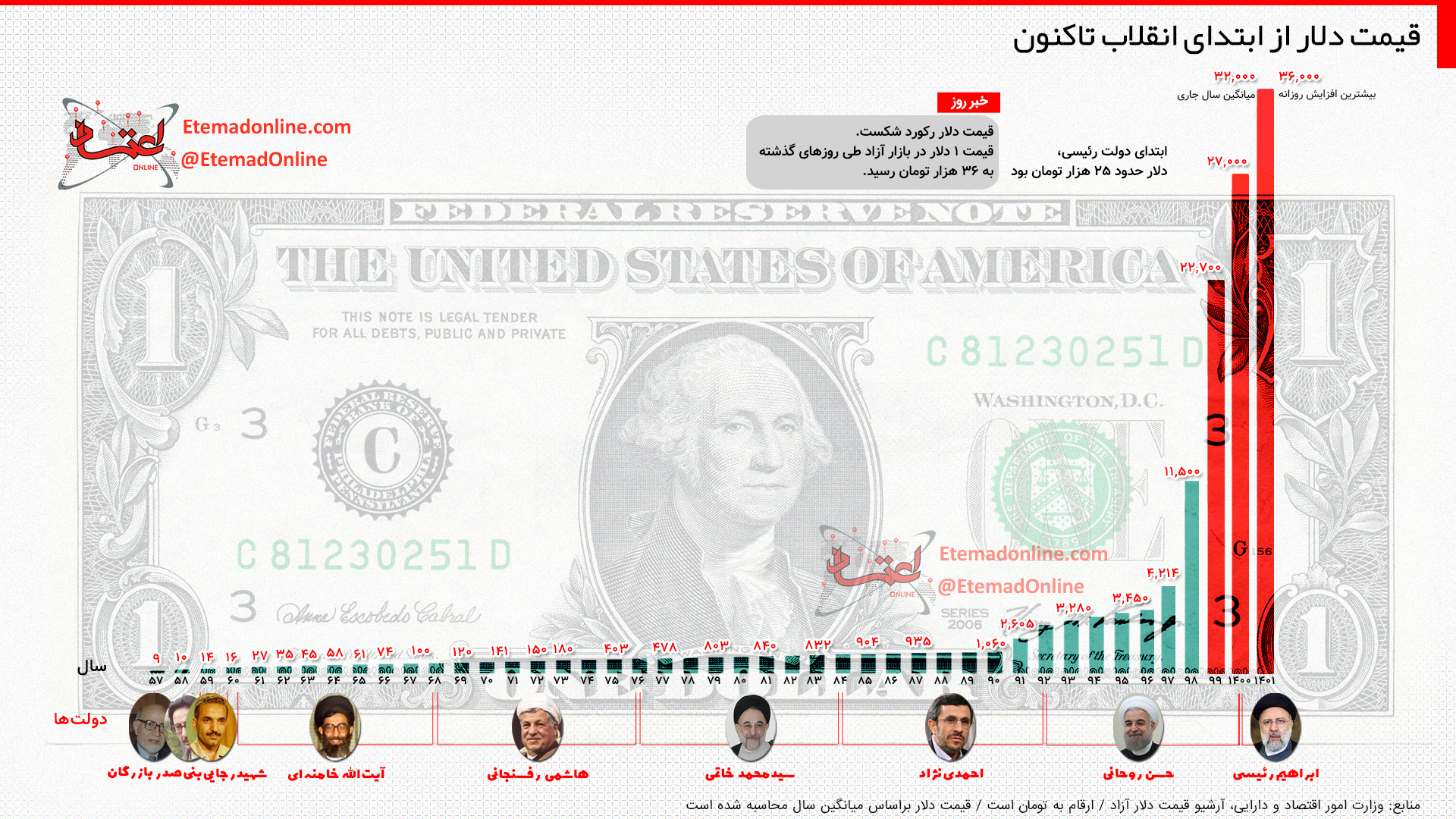 قیمت دلار از ابتدای انقلاب تاکنون