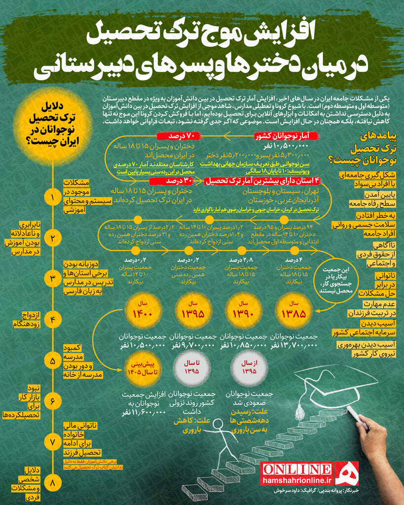 چرا دانش‌آموزان ترک تحصیل می‌کنند؟