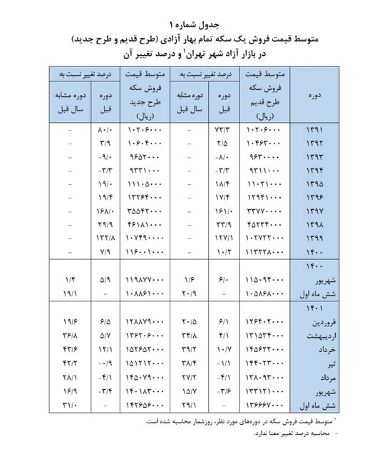 بررسی روند قیمت سکه در شش ماه