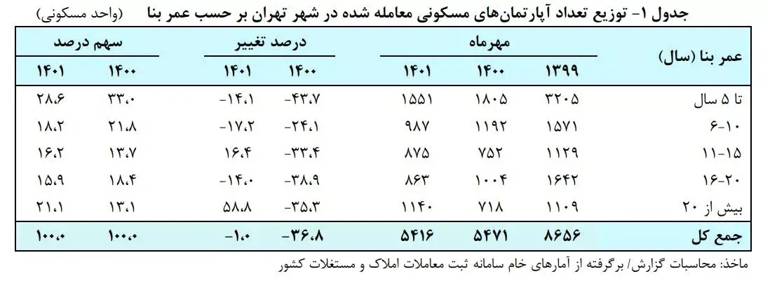 عقب‌نشینی خریداران از بازار مسکن