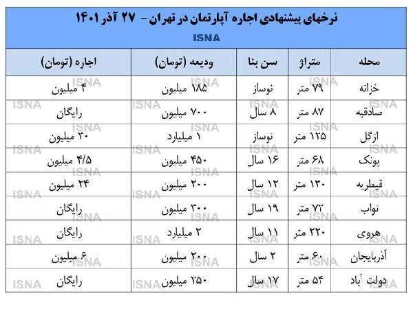 آخرین وضعیت بازار اجاره مسکن در کشور +جدول