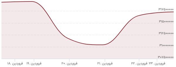 طلا و سکه بخریم یا نخریم؟