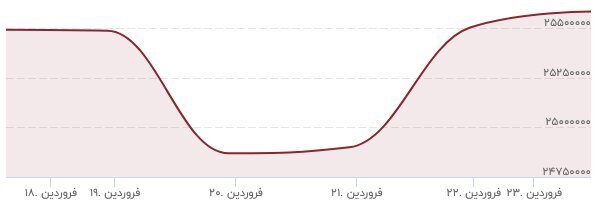 طلا و سکه بخریم یا نخریم؟