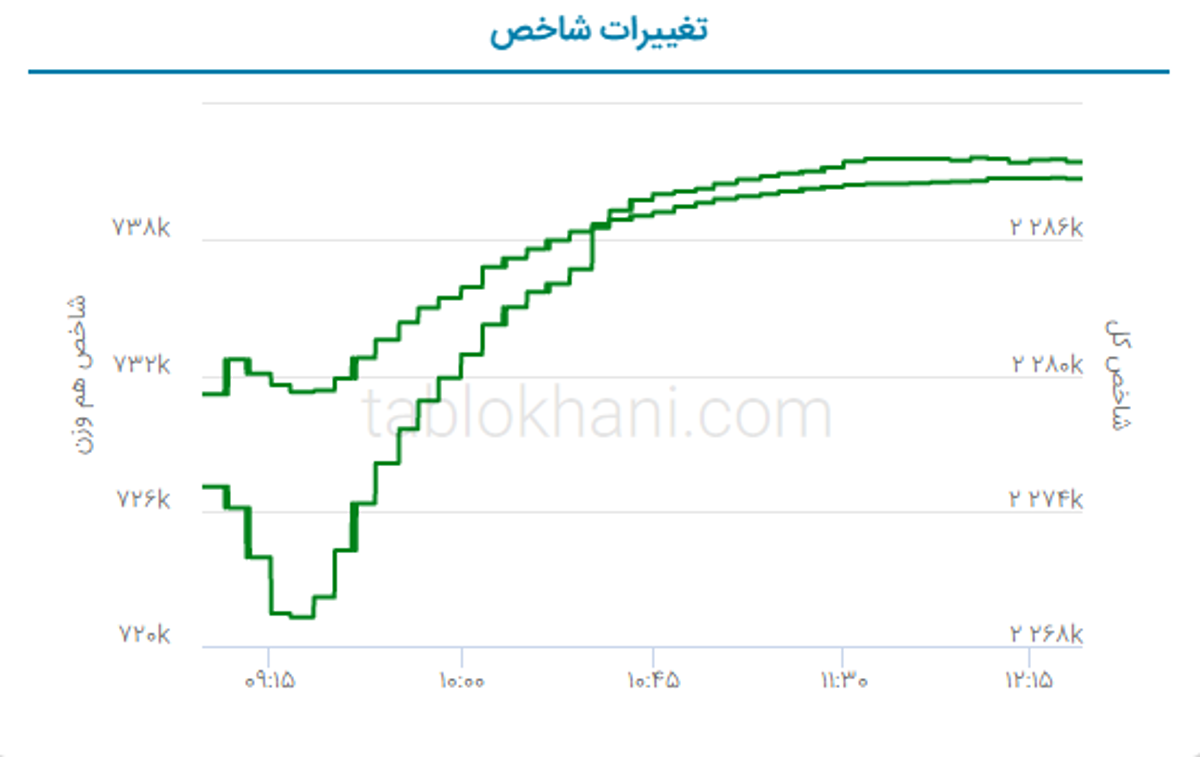 پیش‌ بینی بورس فردا ۲۹ فروردین ۱۴۰۲