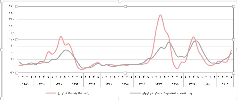 اثر اقتصاد متلاطم ۱۴۰۱ بر بازار مسکن