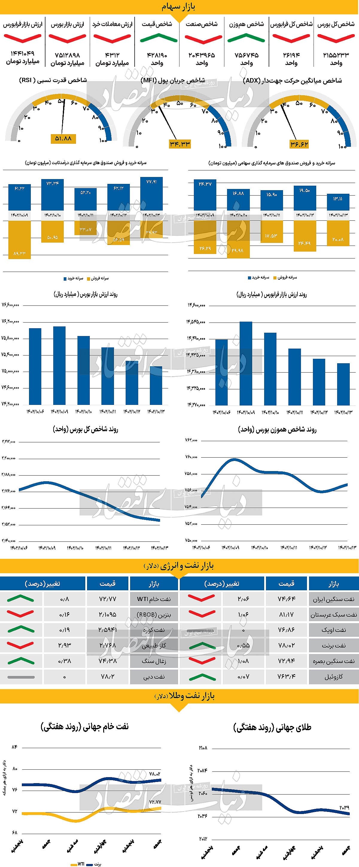 بازار سهام در انتظار سقوط مجدد؟