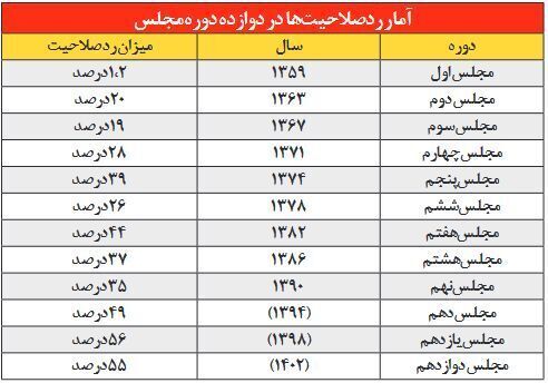 افزایش ۴۷ برابری ردصلاحیت‌ها از مجلس اول تا دوازدهم