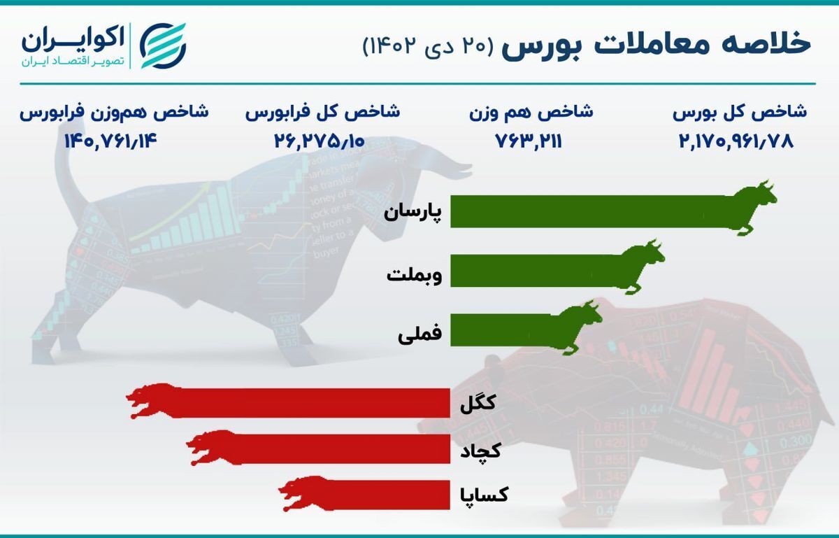 گزارش بورس امروز چهارشنبه ۲۰ دی ماه ۱۴۰۲