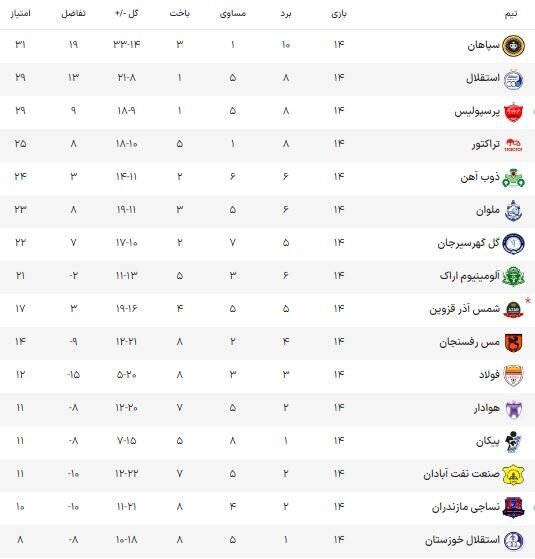 جدول لیگ برتر هفته بیست و سوم