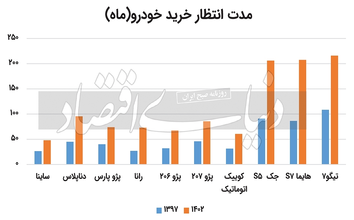 ۱۰ سال انتظار برای خرید خودروی اول