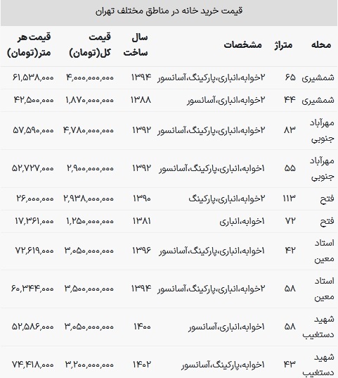 قیمت خانه در مناطق مختلف تهران چقدر است؟