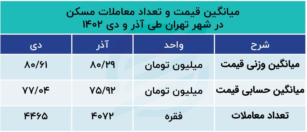 بلاتکلیفی قیمت مسکن در تهران